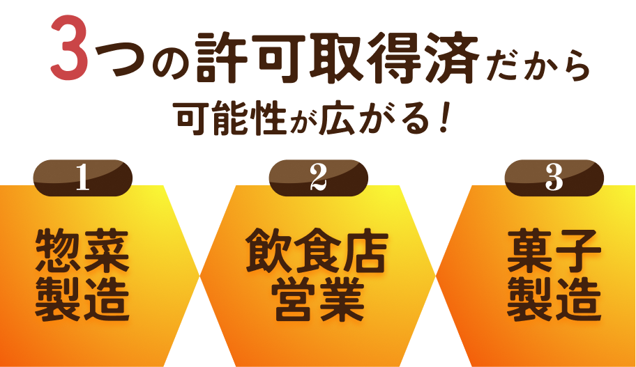 3つの許可取得済だから可能性が広がる！