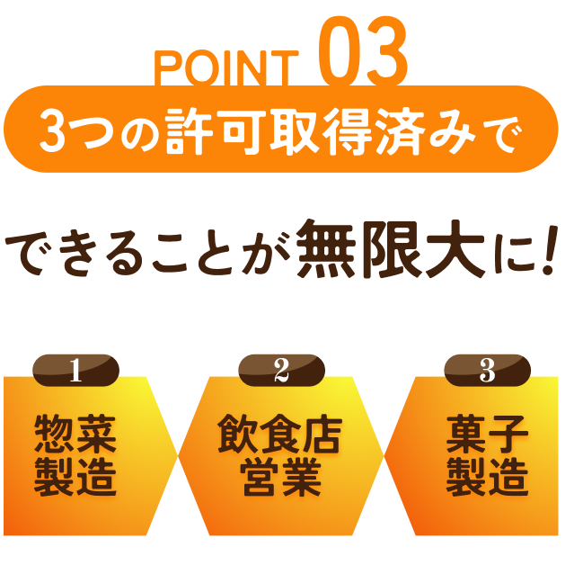 3つの許可取得済みでできることが無限大に！