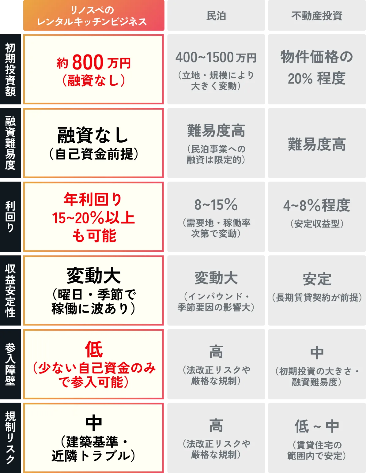 リノスペと民泊・不動産投資の比較表